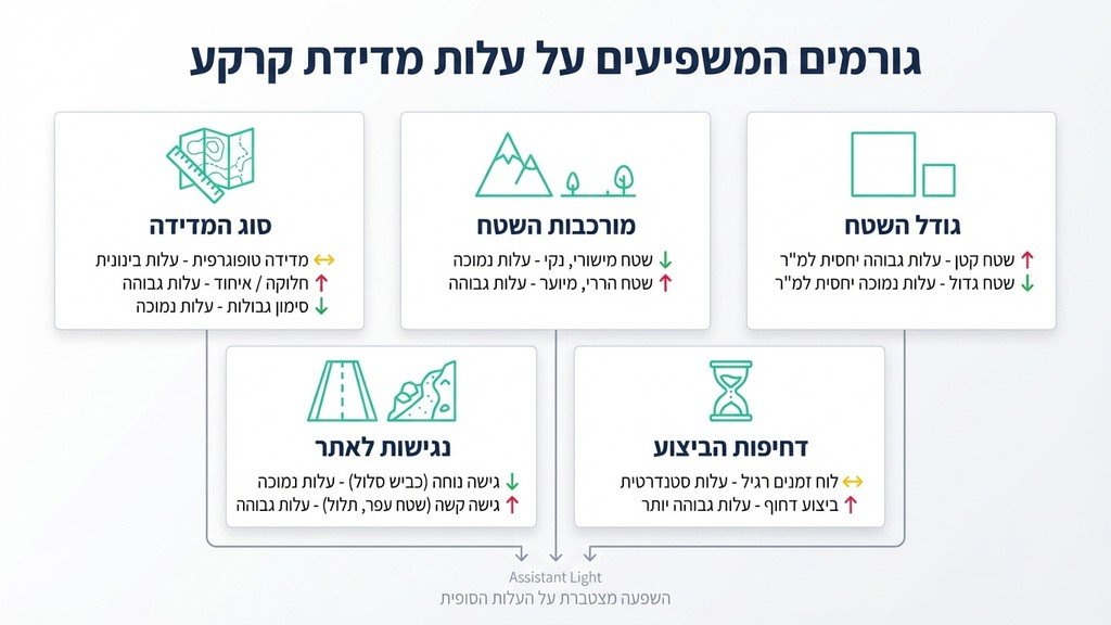 השוואת מחירי מדידות קרקע ותכנון תקציב
