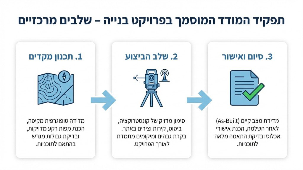 מודד מוסמך בתל אביב מבצע מדידה בשטח פרויקט בנייה