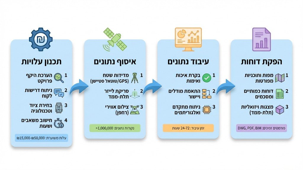 שרטוטים הנדסיים ומפות טופוגרפיות פרוסים על שולחן שרטוט