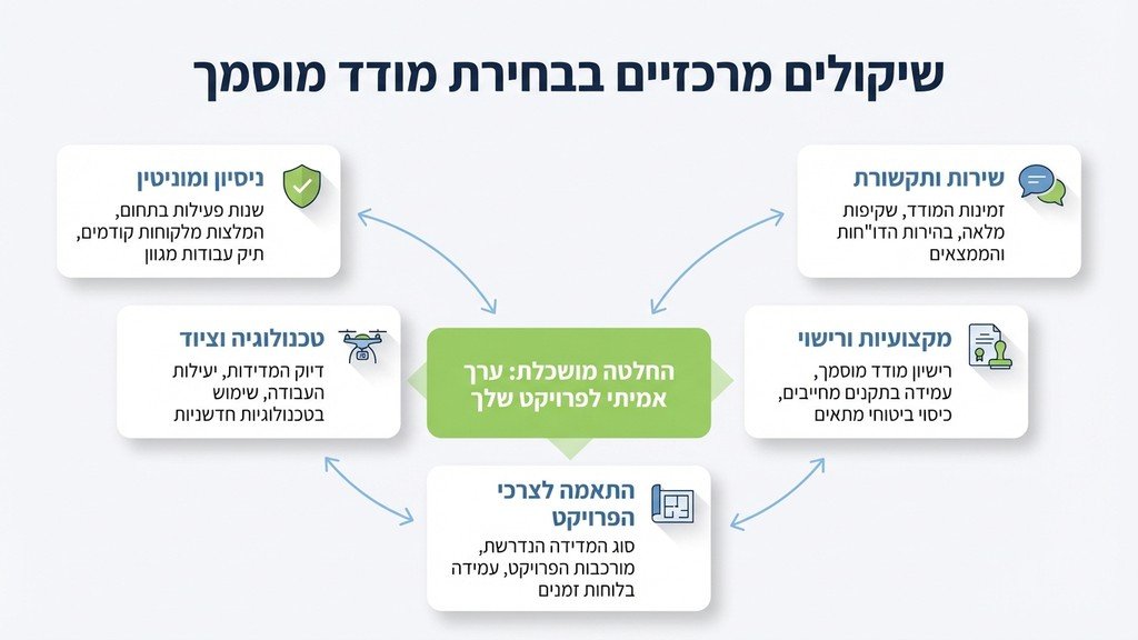 בחינת תוכניות מדידה מול שטח בנוי